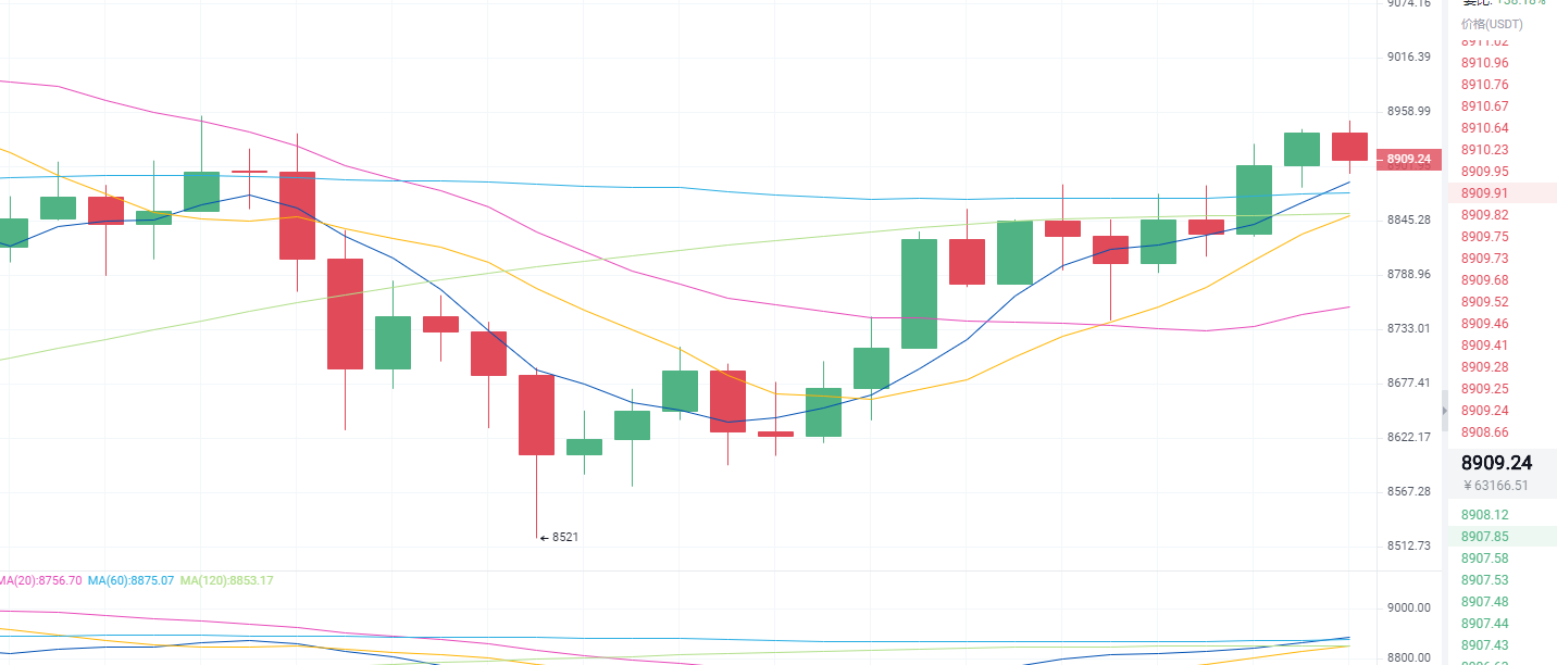 2020.5.5早间BTC行情分析