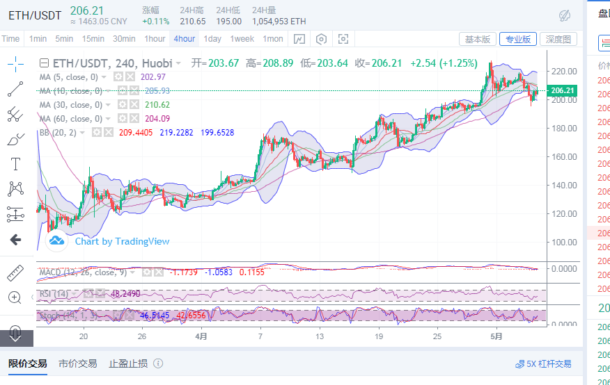 丁佳永：5月5日比特币、以太坊早间行情分析指导及进场点位策略1
