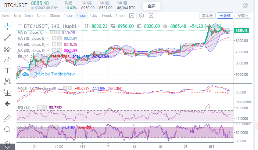 于集鑫：比特币5月5日行情分析及操作策略1
