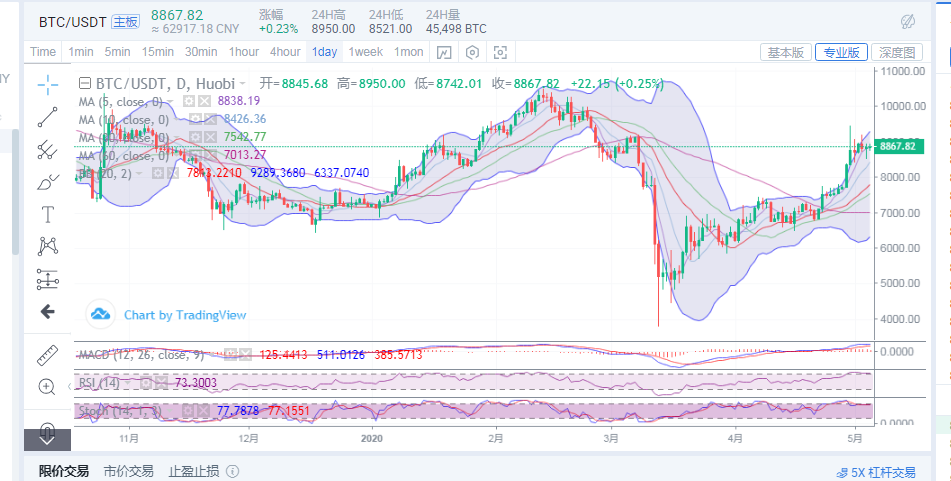 陈楚初：比特币5月5日早间行情分析及后续详细收益指导