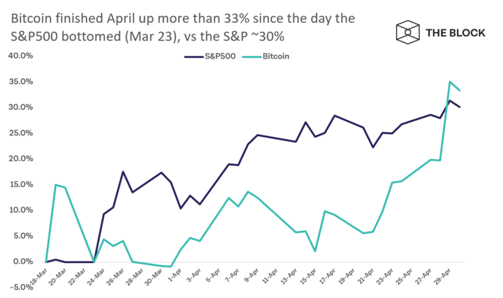 跨国投资银行集团杰富瑞（Jefferies）全球股票策略主管：建议投资者在减半之前购买比特币1