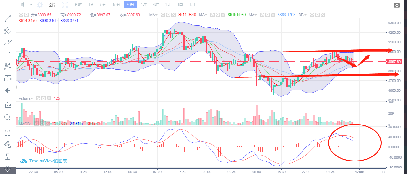 5月5日BTC操作行情分析1