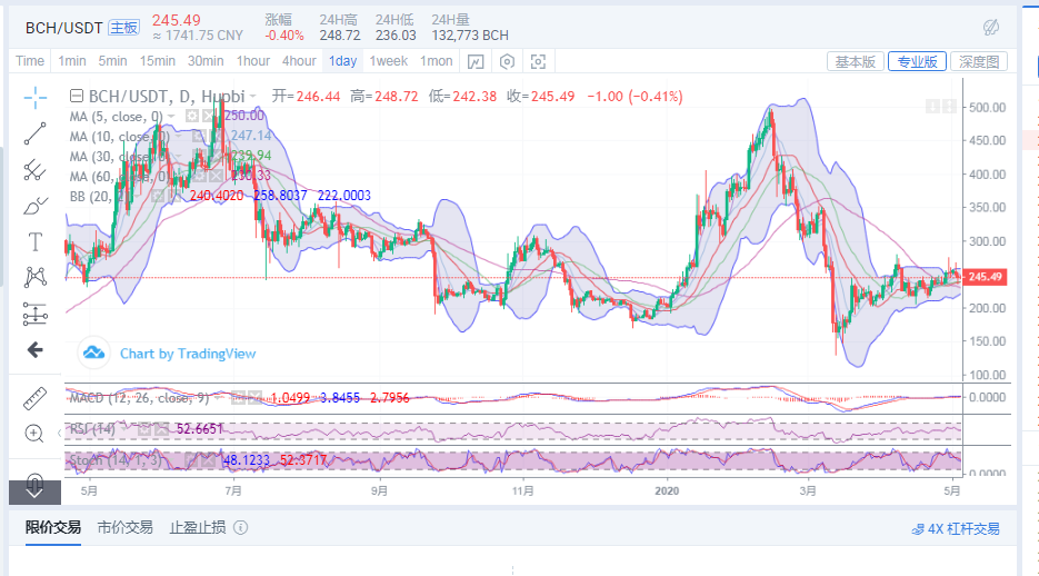 丁佳永:5月5日BCH早间行情分析及进场点位指导
