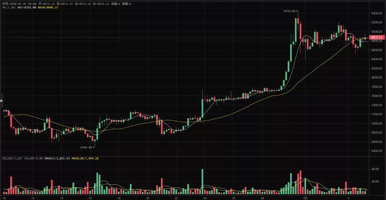 币圈理财师：5.5比特币早间行情分析及操作策略