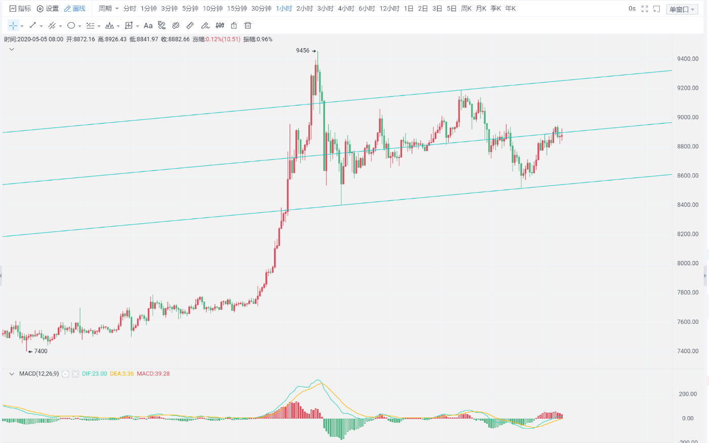 杨百达：5.5比特币瀑式下跌，实为宽幅震荡，多头并未改变