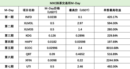 MXC抹茶SpaceM第二期抽签在即,这些在抹茶赚钱的方式你都知道么?5 MXC抹茶SpaceM第二期抽签在即,这些在抹茶赚钱的方式你都知道么?5