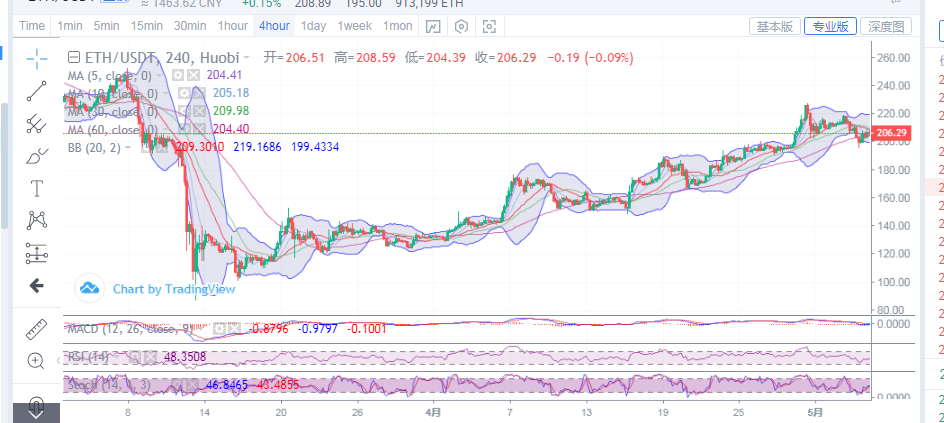 陈楚初：午间ETH和BCH行情分析及实时点位指导