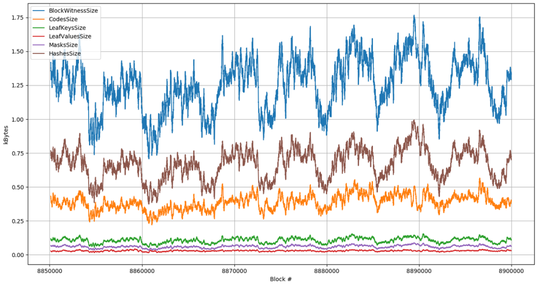 通过 EVM 代码默克尔化缩减见证数据大小