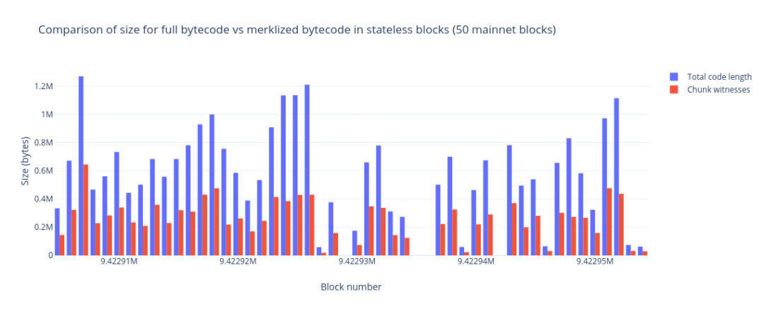 通过 EVM 代码默克尔化缩减见证数据大小5
