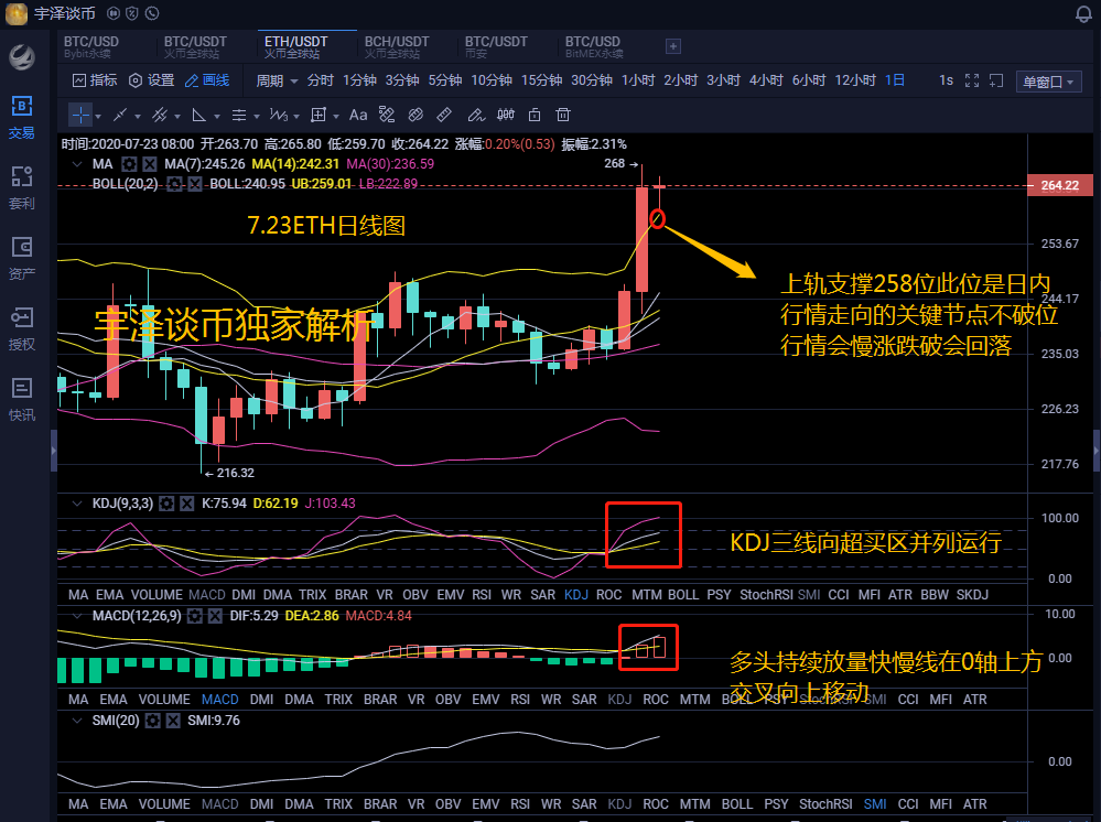 宇泽谈币：7.23ETH 后期大盘选择变盘向上 以太坊的独立行情指日可待