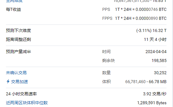比特币挖矿难度下降 矿工放缓比特币抛售 矿工开始疯狂囤币挖矿