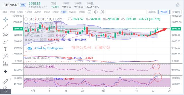 比特币短时期内还会持续上涨吗？2