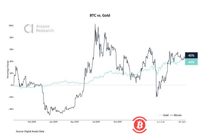随着公众对股市泡沫的担忧加剧，比特币与黄金之间的相关性至关重要。