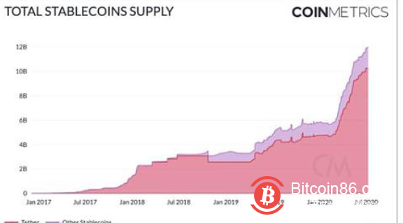 稳定的货币供应量已经达到120亿美元，但为什么比特别货币好呢？1