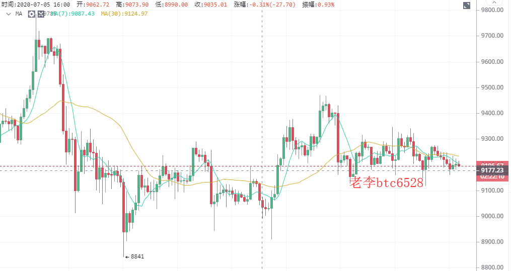 老李谈币:7.16BTC行情分析及操作建议 老李谈币:7.16BTC行情分析及操作建议