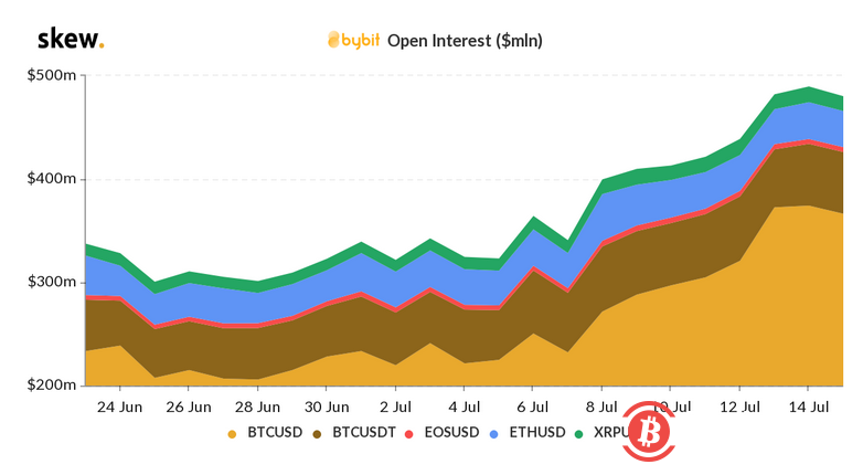 比特币波动率跌至新低，加密货币交易所的头寸增加
