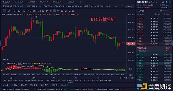 佐斯：7.17BTC急跌后重新开始酝酿行情 目前利润如何抓？