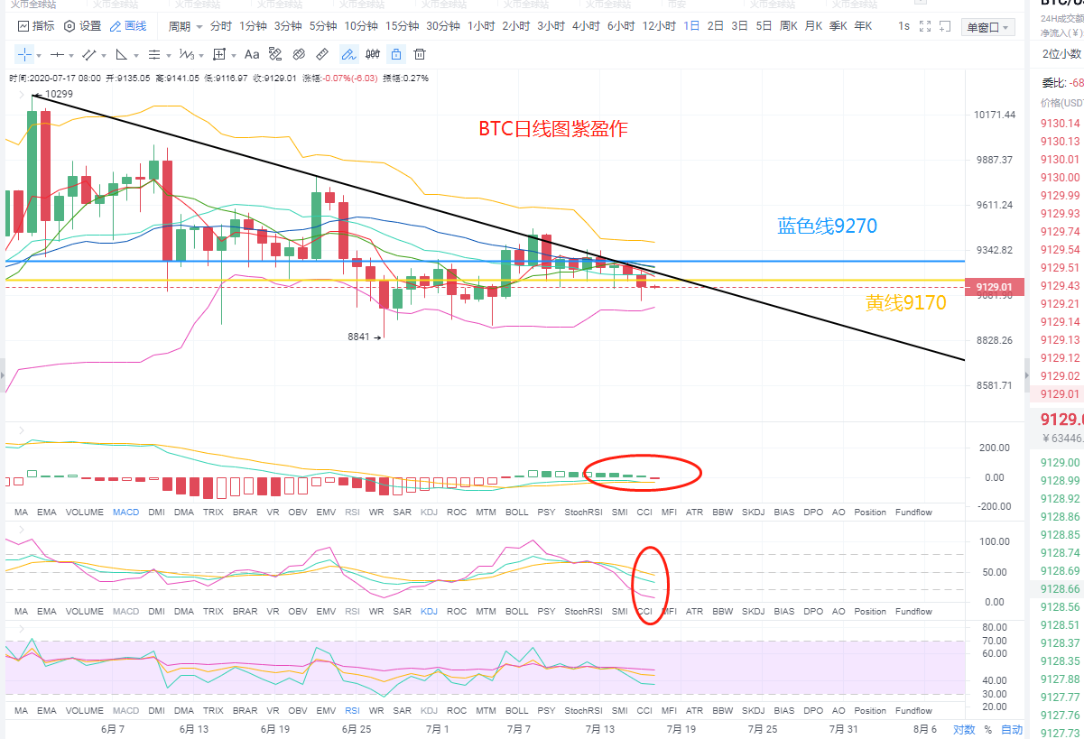 紫盈说币：7.16比特币、以太坊行情分析策略,反弹无力,或将再次探底
