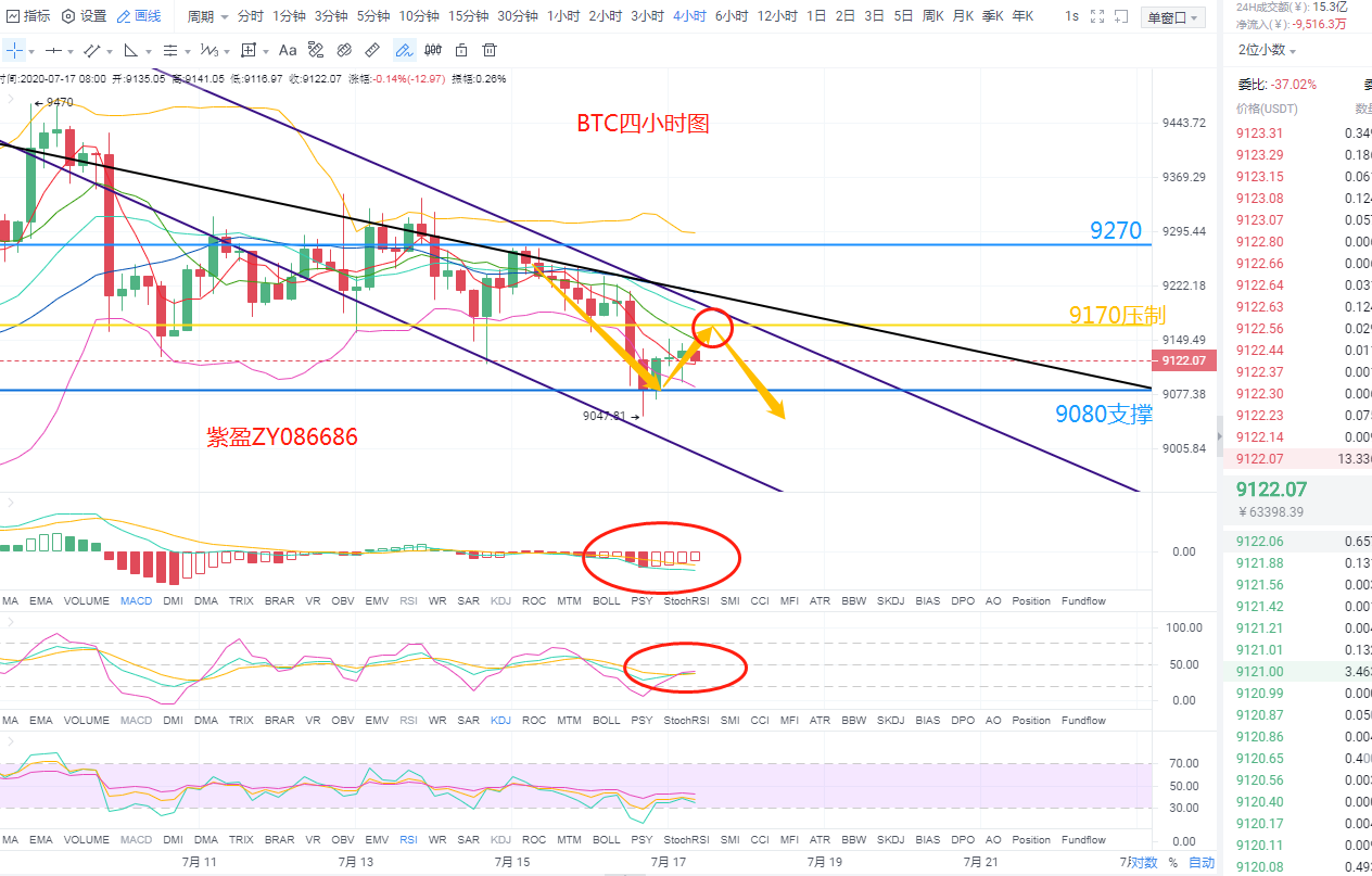 紫盈说币：7.16比特币、以太坊行情分析策略,反弹无力,或将再次探底1