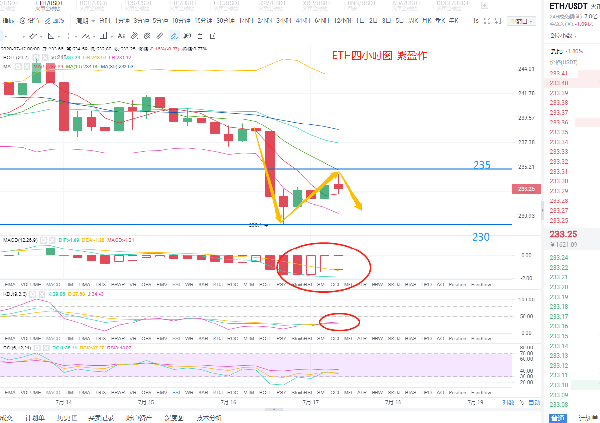 紫盈说币：7.16比特币、以太坊行情分析策略,反弹无力,或将再次探底2