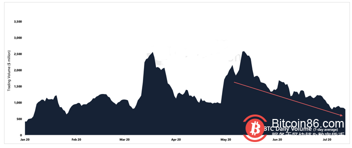 报告：比特币继续横行，导致交易量持续下降