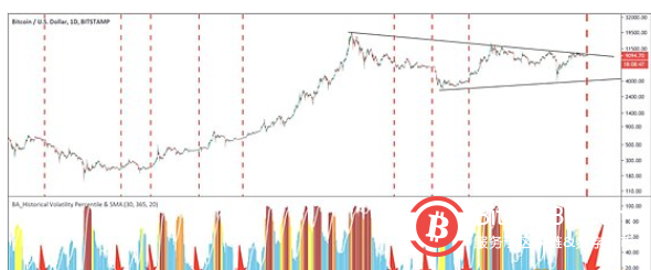 波动率逼近新低BTC新一轮变革即将来临