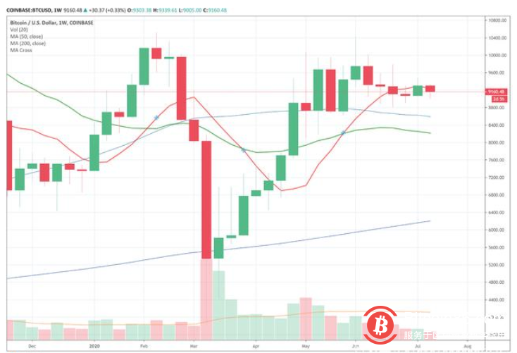 我已经三个多星期没买比特币了