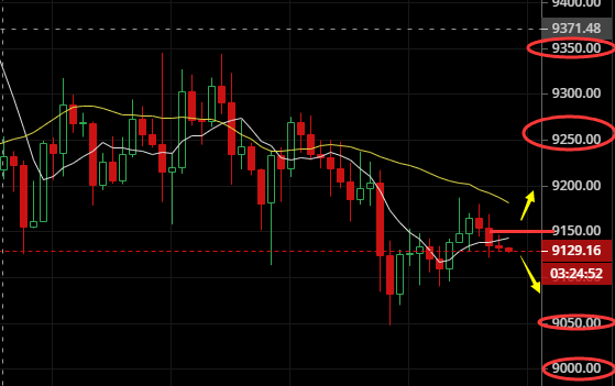 币圈陈生:7.18比特币持续震荡多空对决 后市涨跌主看9150关口 币圈陈生:7.18比特币持续震荡多空对决 后市涨跌主看9150关口