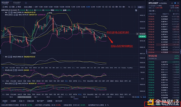 龙赫说币7/16比特币行情分析及操作建议 9160市价进场，目标点位9050附近