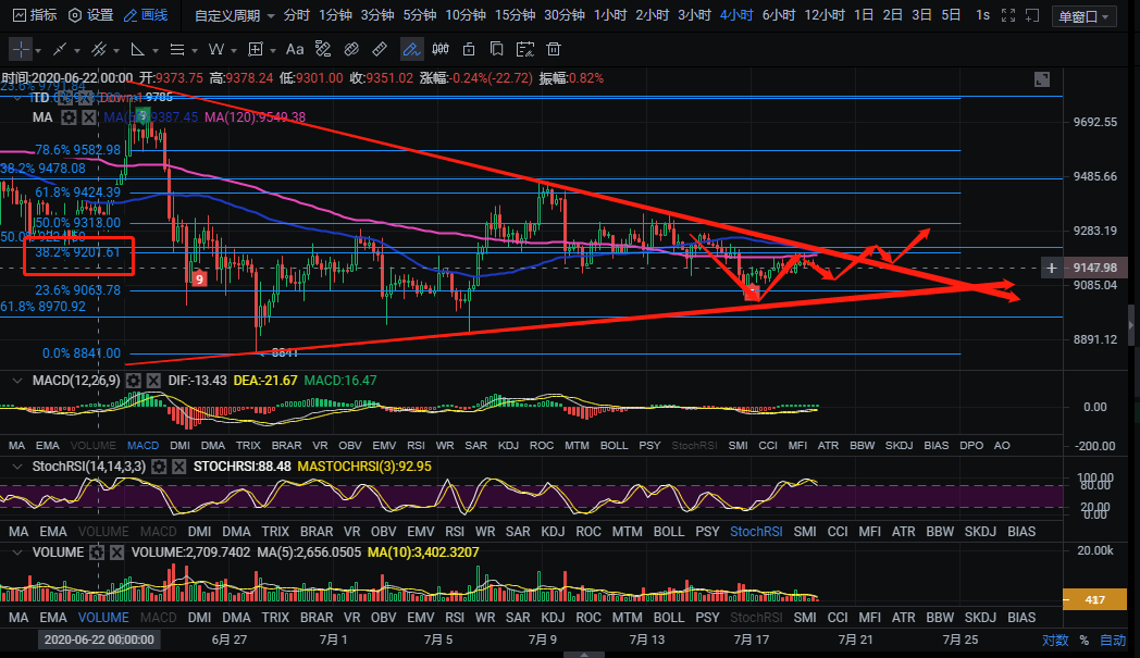 区块链神算子：7.19比特币午间分析 黄金分割实盘技巧双向获利1