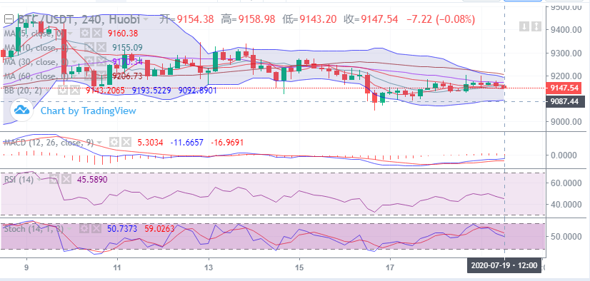 ​余恒说币：比特币上探失败  行情反转运行