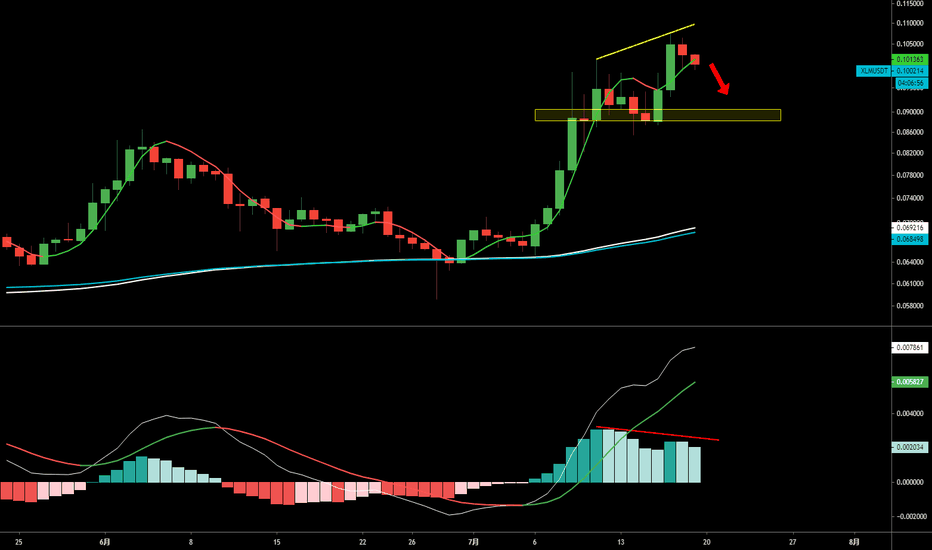 XLM/USDT 日线级别走弱,可适当布局空单 XLM/USDT 日线级别走弱,可适当布局空单