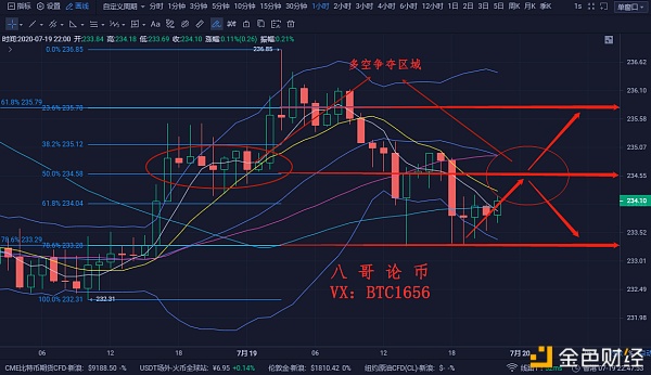 八哥论币：7.20以太坊行情分析 关注关键位置 顺势而为
