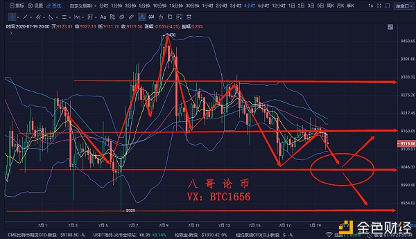 八哥论币：7.20比特币行情分析 空头趋势愈发明显 但多头仍存一线生机