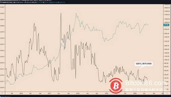 分析：BTC现货和格力BTC低溢价或预示牛市走势即将到来