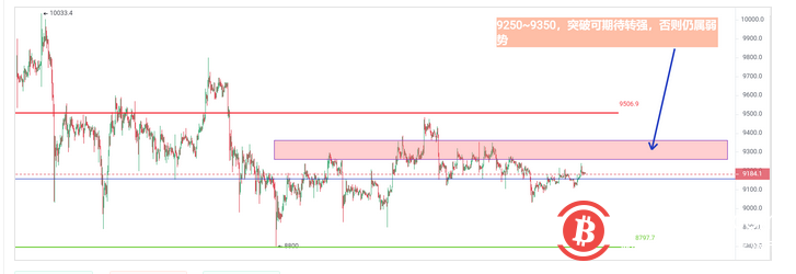 比特币走势再度企稳，91509250~9300区域成为多头上涨的关键