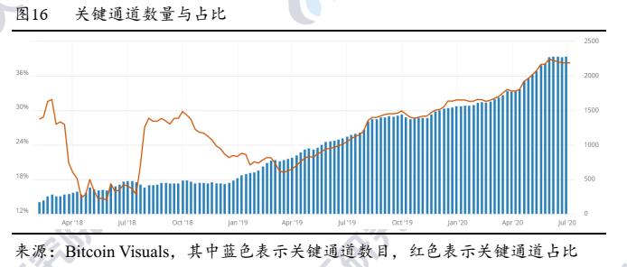 超越白皮书:穿越云端的闪电网络20 超越白皮书:穿越云端的闪电网络20