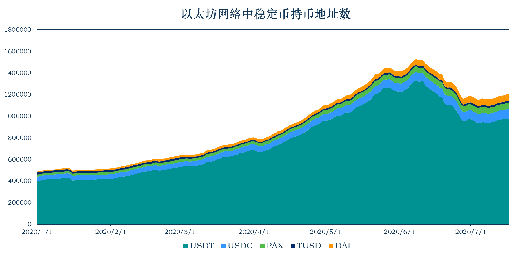 加密稳定货币报告:175万用户;算法稳定货币项目Terra一周增加50%2 加密稳定货币报告:175万用户;算法稳定货币项目Terra一周增加50%2