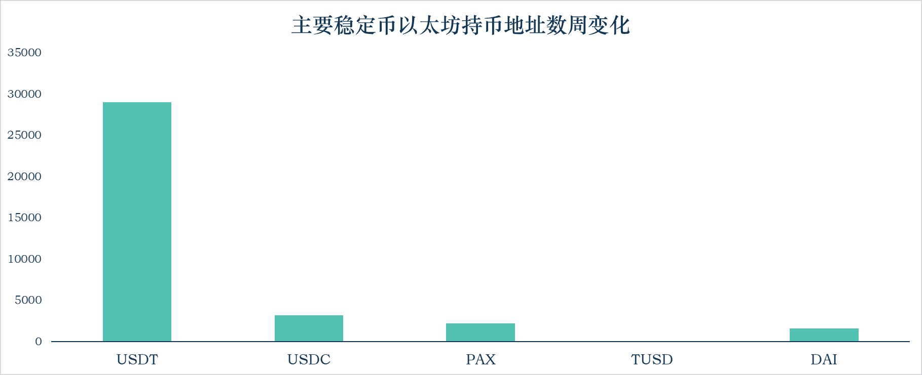 加密稳定货币报告:175万用户;算法稳定货币项目Terra一周增加50%3 加密稳定货币报告:175万用户;算法稳定货币项目Terra一周增加50%3