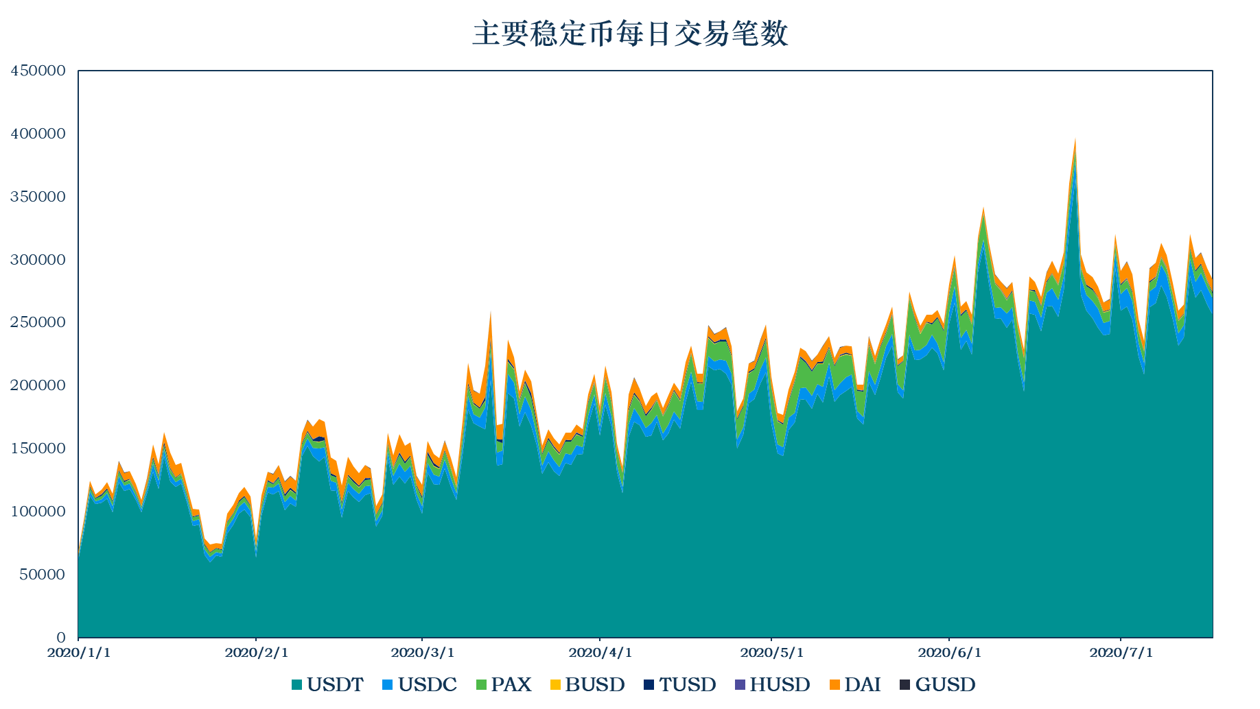 加密稳定货币报告:175万用户;算法稳定货币项目Terra一周增加50%5 加密稳定货币报告:175万用户;算法稳定货币项目Terra一周增加50%5