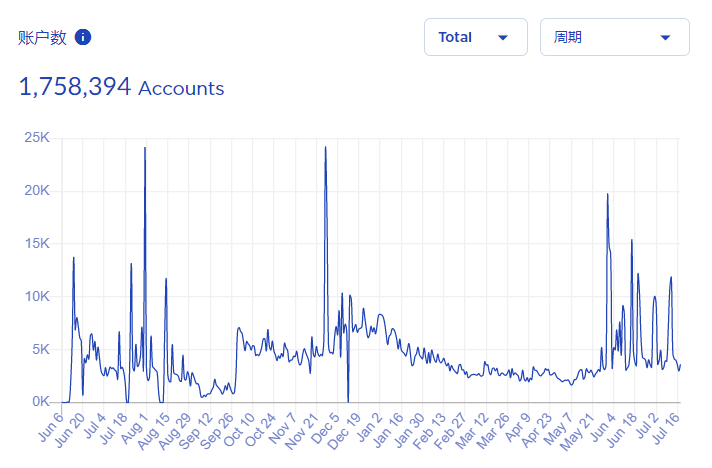 加密稳定货币报告:175万用户;算法稳定货币项目Terra一周增加50%10 加密稳定货币报告:175万用户;算法稳定货币项目Terra一周增加50%10