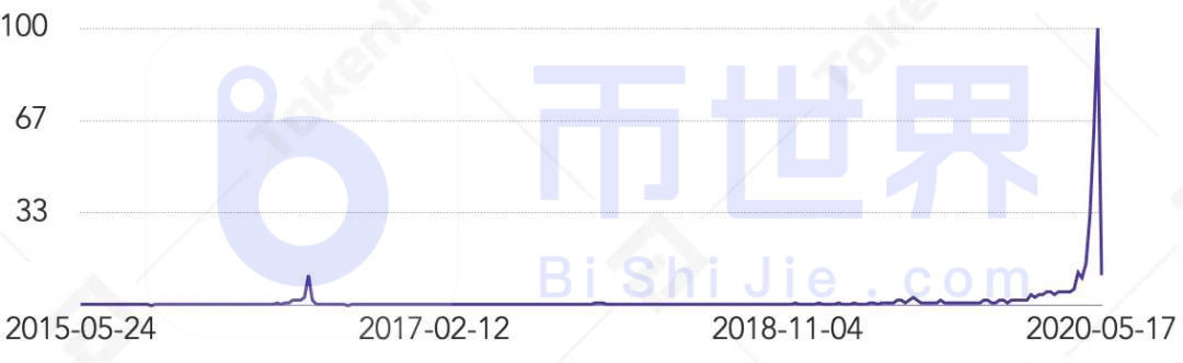 推荐:了解2020年上半年区块链产业的巨大变化2 推荐:了解2020年上半年区块链产业的巨大变化2