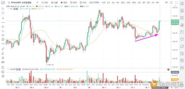 欧洲“放水”发力 水涨船高 比特币借势破位上行 这波水能浪多久？ /7月21日1