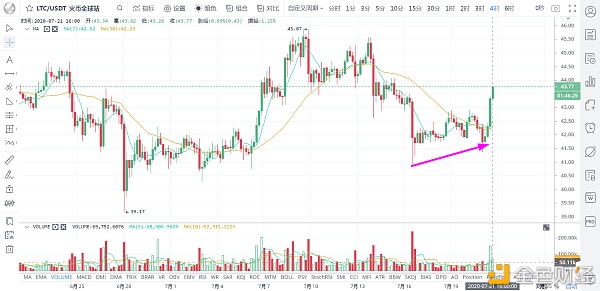欧洲“放水”发力 水涨船高 比特币借势破位上行 这波水能浪多久？ /7月21日2