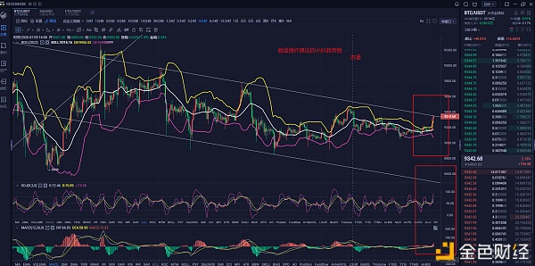 苏豪论币：BTC晚盘走势多空拿捏