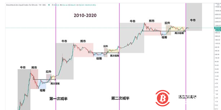 从历史来看，BTC已经悄然进入长期牛市？
