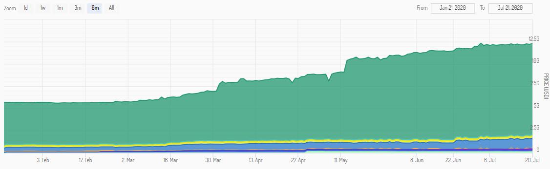 稳定货币的市场价值飙升了140%，需求也激增了。比特币牛市能否“推波助澜”？