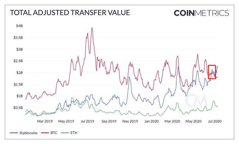 稳定货币的市场价值飙升了140%，需求也激增了。比特币牛市能否“推波助澜”？1