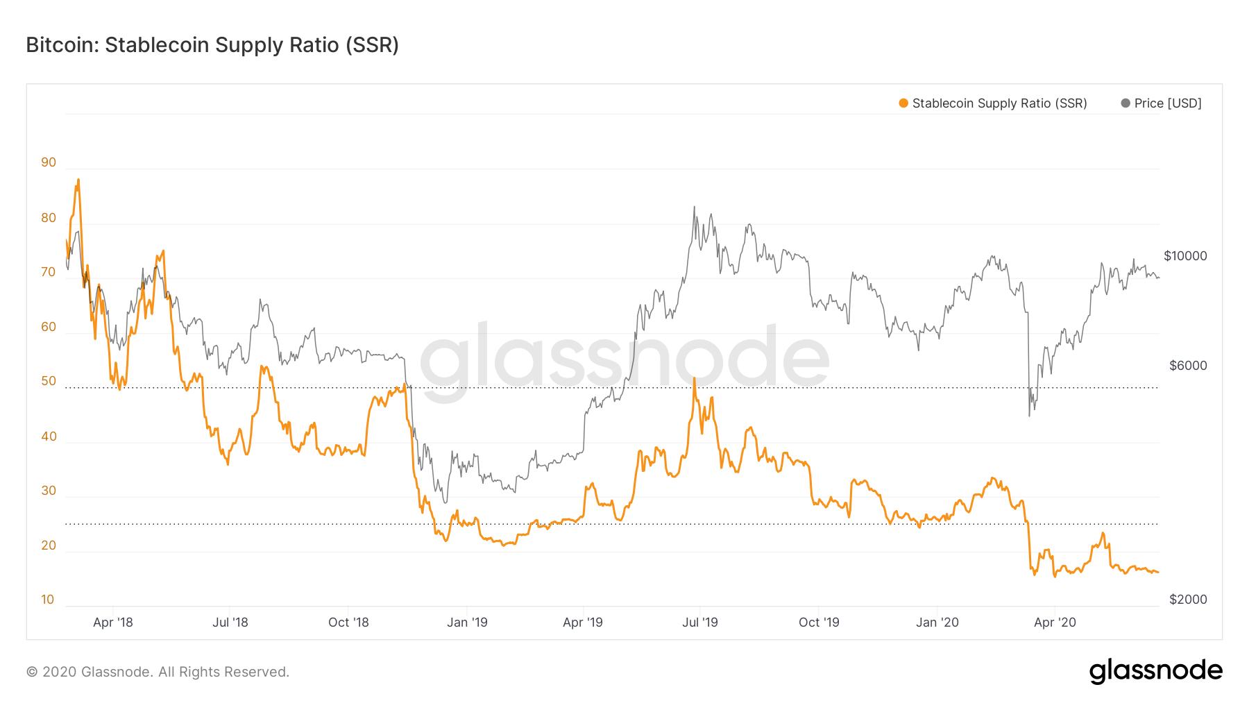 稳定货币的市场价值飙升了140%，需求也激增了。比特币牛市能否“推波助澜”？2