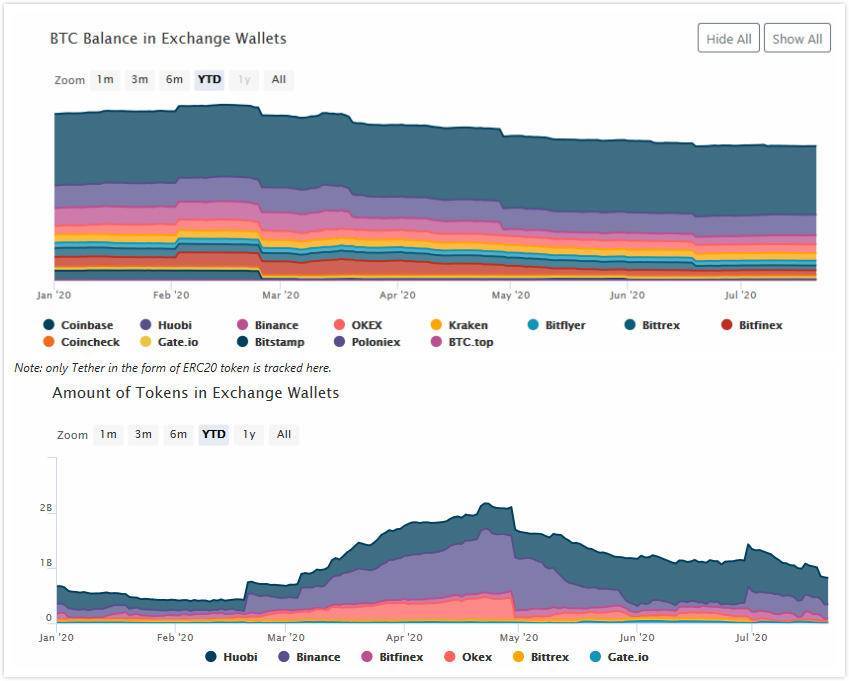 稳定货币的市场价值飙升了140%，需求也激增了。比特币牛市能否“推波助澜”？4